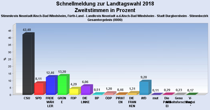 Wahl Landtag Zweistimmen 2018